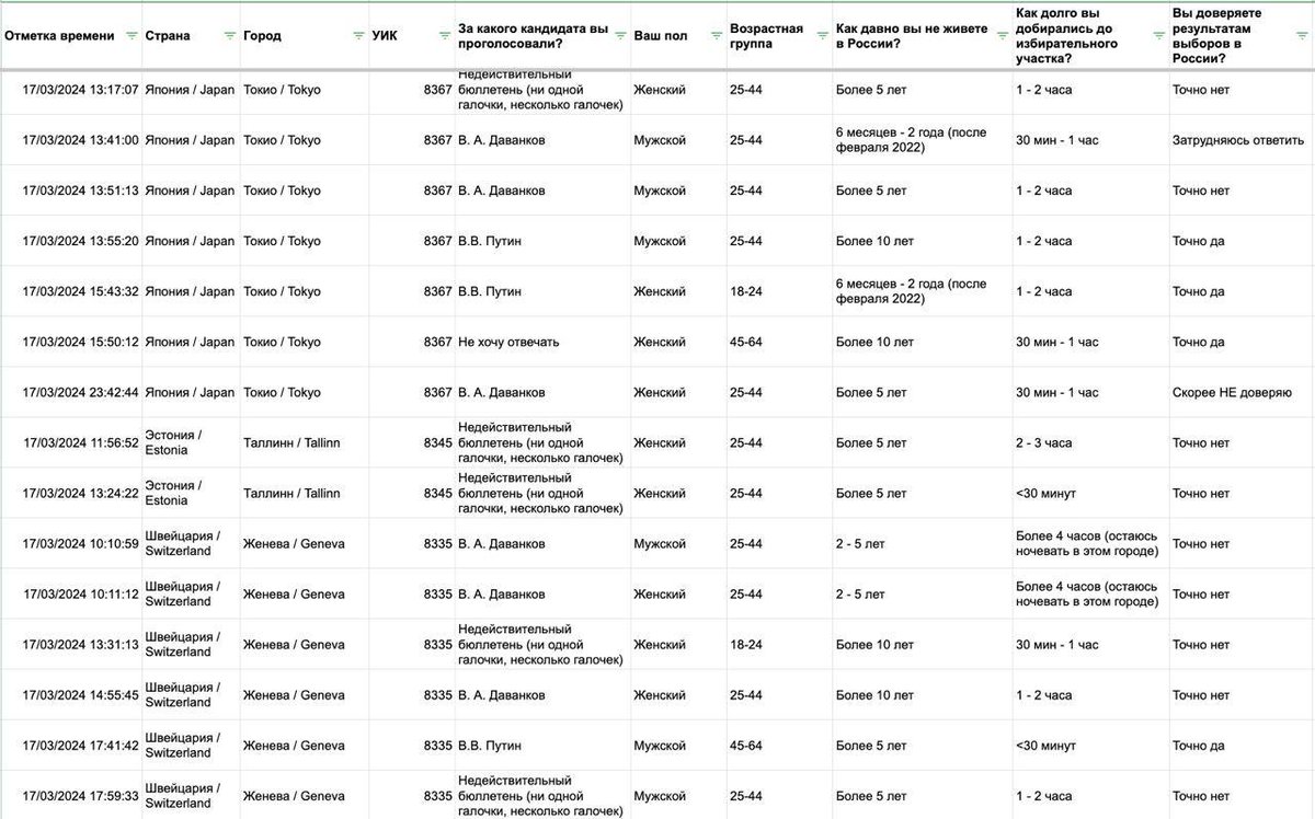 Все анкеты экзитпола включая демографические данные доступны для скачивания. Мы опубликовали все 69,260 собранных анкет экзитпола для вас на нашем сайте!
voteabroad.info