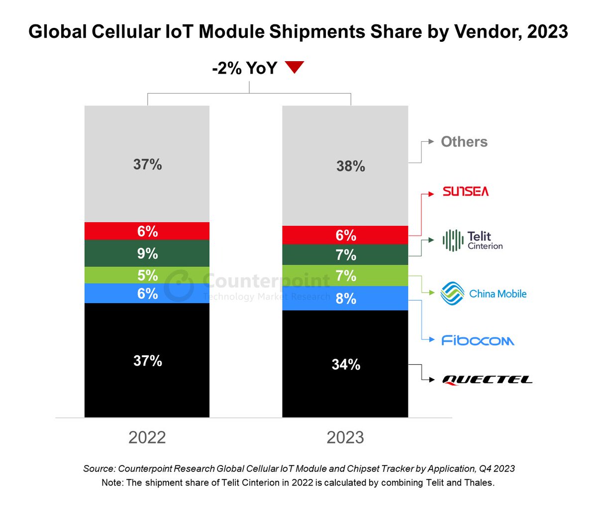 Just published: Global Cellular IoT Module Shipments Record First-ever Annual Decline: counterpointresearch.com/insights/cellu… Key takeaways: - The global cellular IoT module market’s shipments declined 2% in 2023 as compared to 2022. - Despite a decline in shipments, @Quectel_IoT