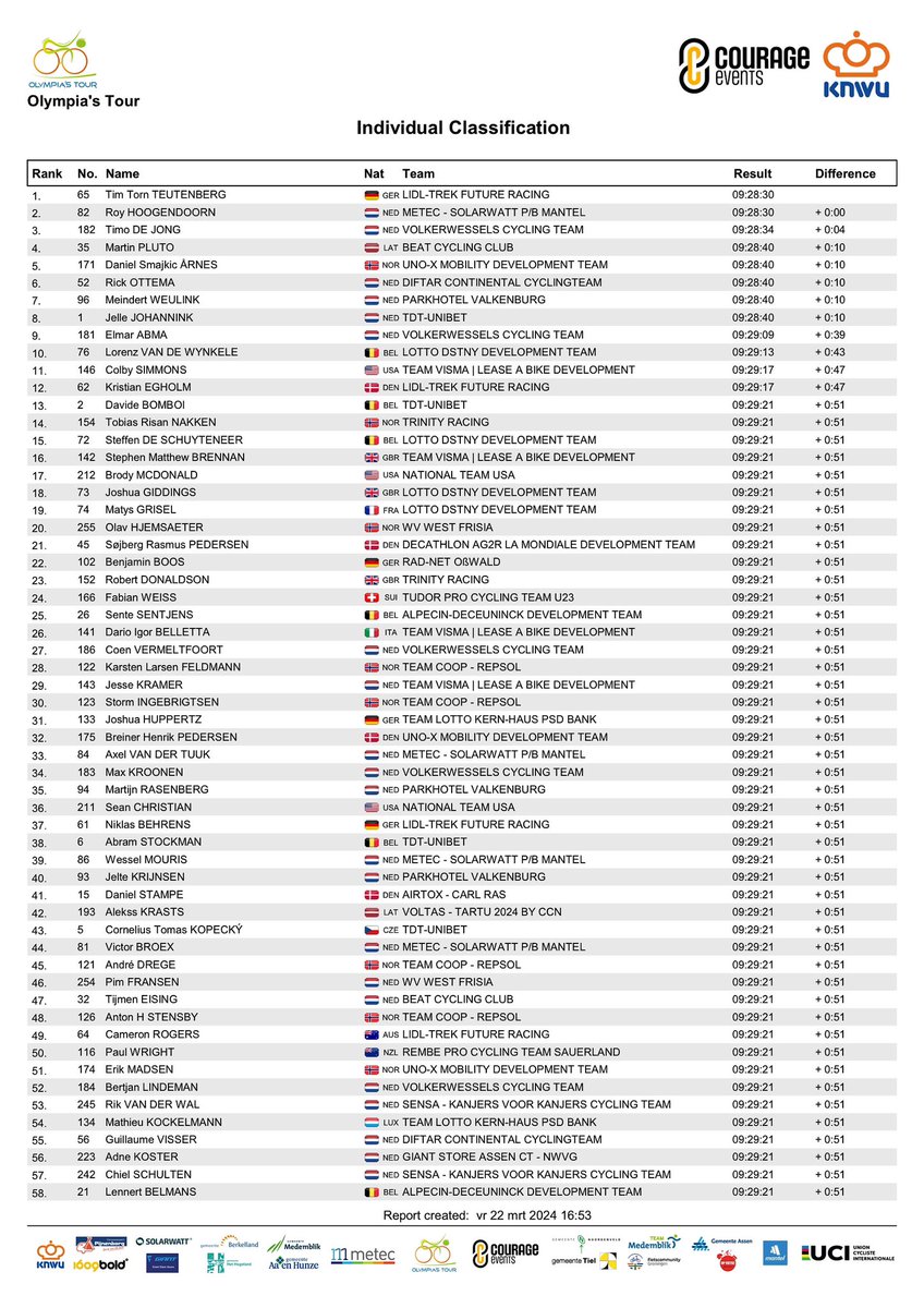 CourageEvents's tweet photo. 🚴‍♂️Het nieuwe algemeen klassement na etappe 3 📍Assen-Roden 🛣️140,8 kilometer 
🥇Tim Torn Teutenberg🇩🇪 @LidlTrek 
🥈Roy Hoogendoorn🇳🇱 @metecct  + ⏱️ 0 sec
🥉Timo de Jong🇳🇱 @ctvolkerwessels + ⏱️ 4 sec

#OT2024 #Metec https://t.co/shpP8129tq