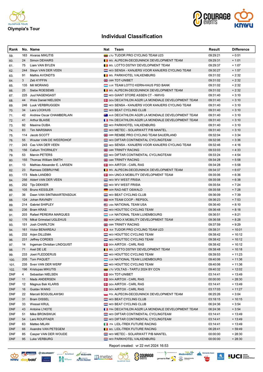 🚴‍♂️Het nieuwe algemeen klassement na etappe 3 📍Assen-Roden 🛣️140,8 kilometer 
🥇Tim Torn Teutenberg🇩🇪 <a href="/LidlTrek/">Lidl-Trek</a> 
🥈Roy Hoogendoorn🇳🇱 <a href="/metecct/">Metec-SOLARWATT CT p/b Mantel.com</a>  + ⏱️ 0 sec
🥉Timo de Jong🇳🇱 <a href="/ctvolkerwessels/">VolkerWessels Cycling Team</a> + ⏱️ 4 sec

#OT2024 #Metec