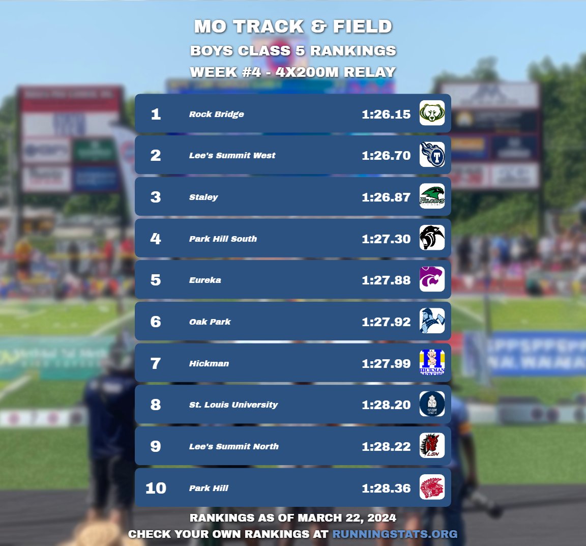 running_stats's tweet image. Missouri Boys Class 5 State Rankings - Week 4 - Part 3

Arrows indicate that an athlete or team has risen or fallen in ranking since last week's post. If a team was reclassified, they have a green arrow to indicate the change in comparison to last week.

We are using results from…