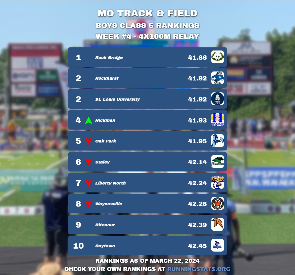 running_stats's tweet image. Missouri Boys Class 5 State Rankings - Week 4 - Part 3

Arrows indicate that an athlete or team has risen or fallen in ranking since last week's post. If a team was reclassified, they have a green arrow to indicate the change in comparison to last week.

We are using results from…