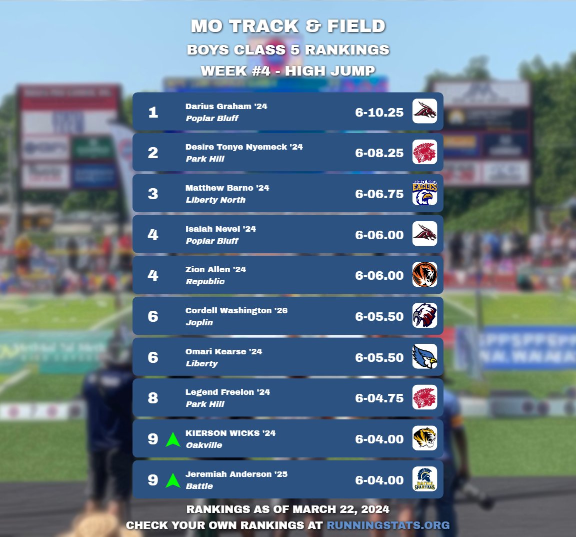 running_stats's tweet image. Missouri Boys Class 5 State Rankings - Week 4 - Part 4

Arrows indicate that an athlete or team has risen or fallen in ranking since last week's post. If a team was reclassified, they have a green arrow to indicate the change in comparison to last week.

We are using results from…