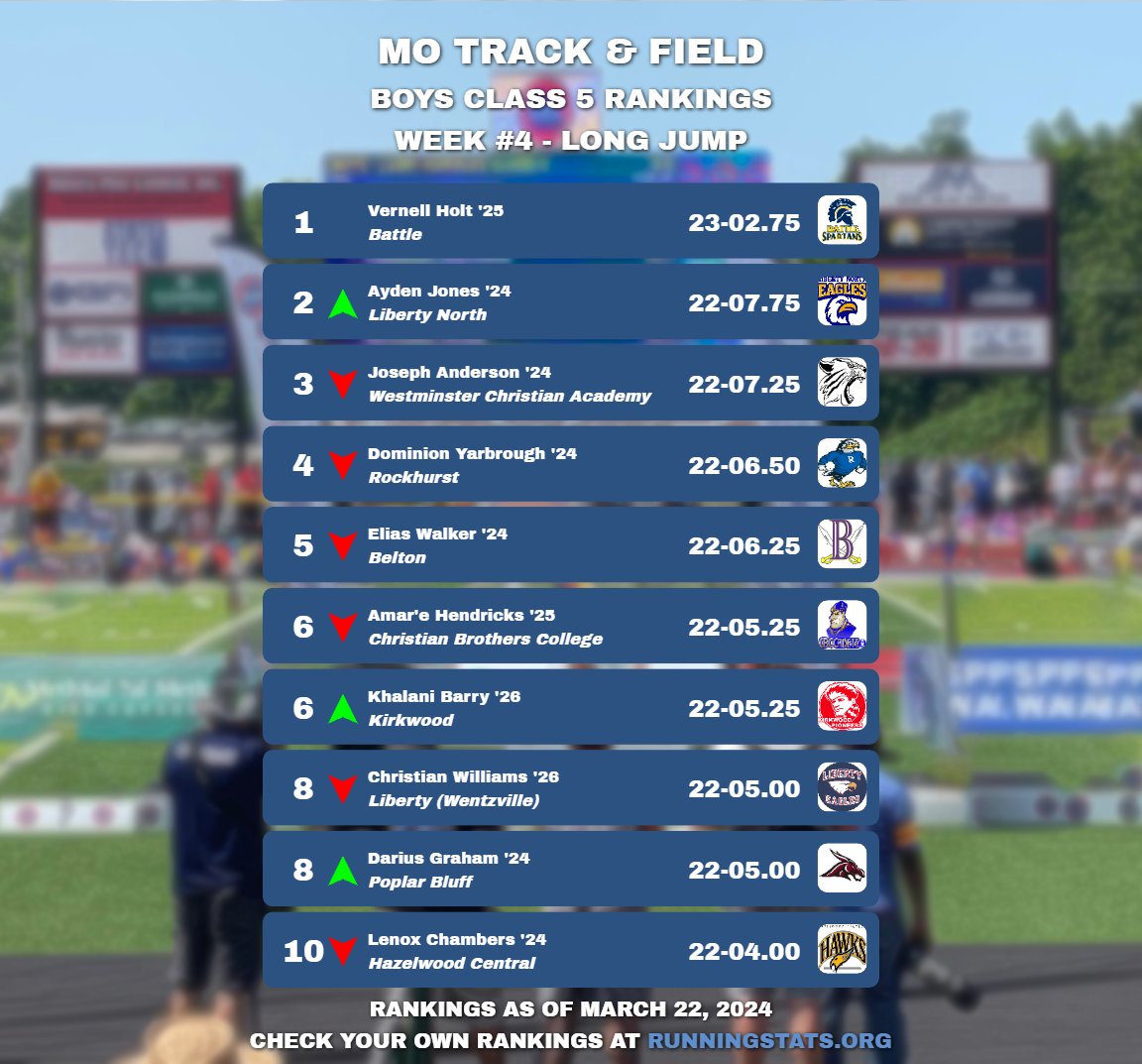running_stats's tweet image. Missouri Boys Class 5 State Rankings - Week 4 - Part 4

Arrows indicate that an athlete or team has risen or fallen in ranking since last week's post. If a team was reclassified, they have a green arrow to indicate the change in comparison to last week.

We are using results from…