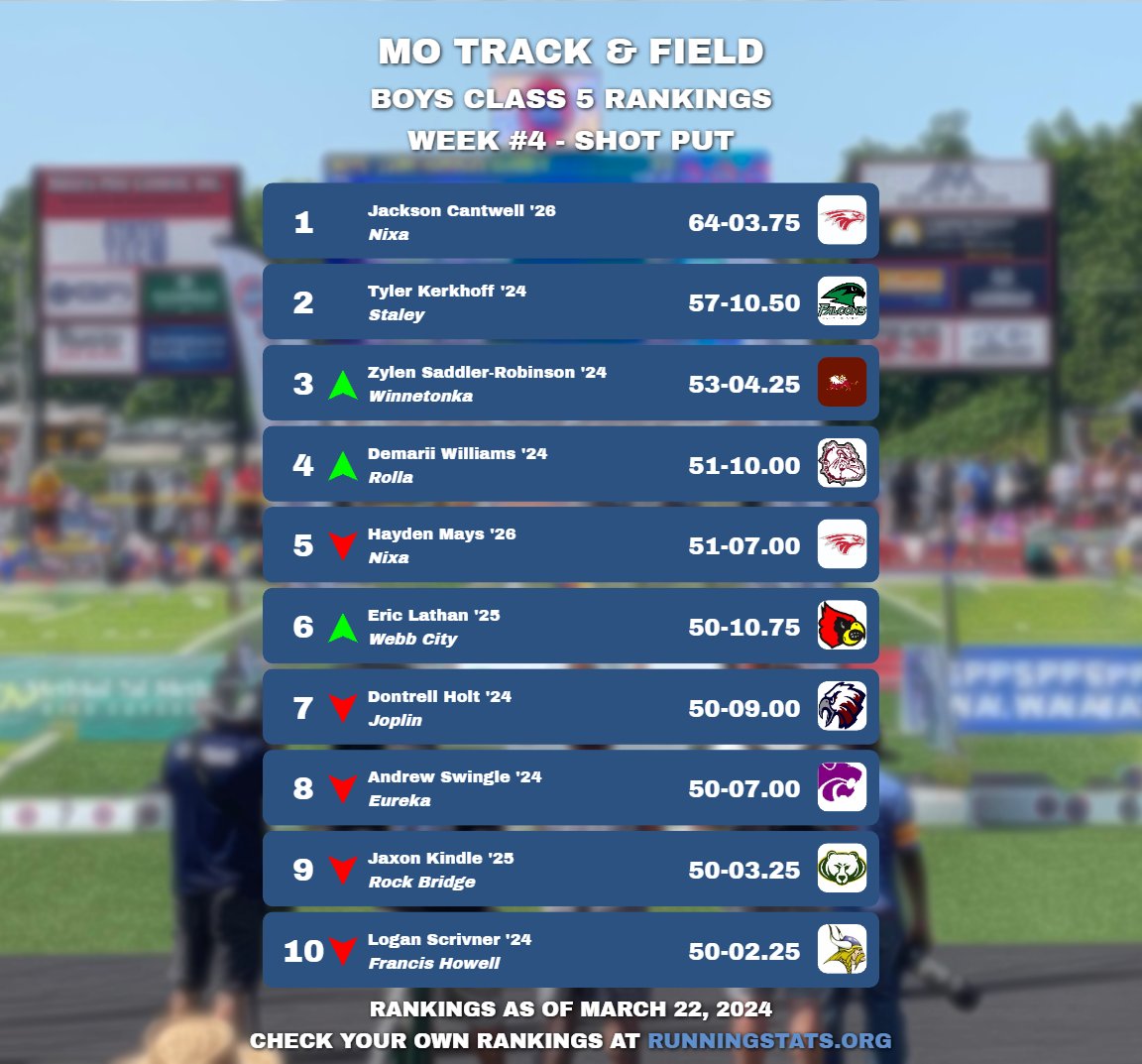 running_stats's tweet image. Missouri Boys Class 5 State Rankings - Week 4 - Part 5

Arrows indicate that an athlete or team has risen or fallen in ranking since last week's post. If a team was reclassified, they have a green arrow to indicate the change in comparison to last week.

We are using results from…