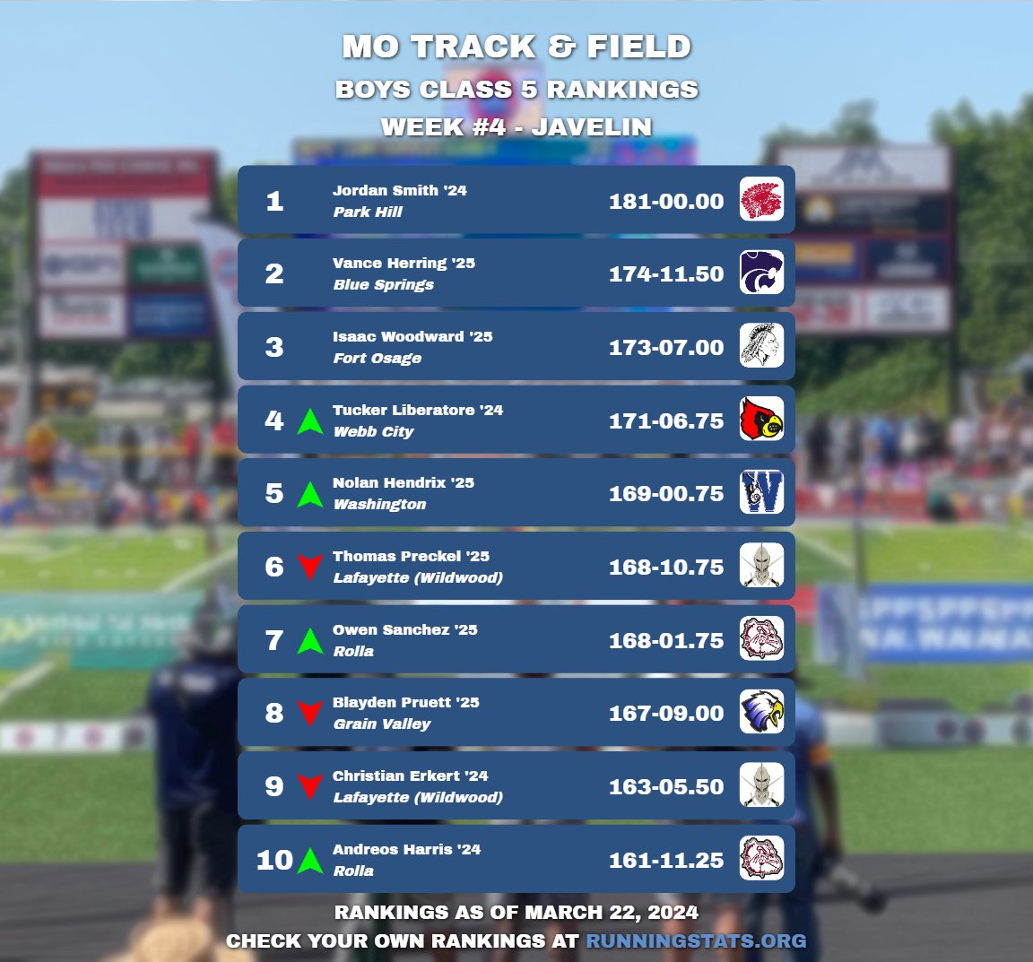 running_stats's tweet image. Missouri Boys Class 5 State Rankings - Week 4 - Part 5

Arrows indicate that an athlete or team has risen or fallen in ranking since last week's post. If a team was reclassified, they have a green arrow to indicate the change in comparison to last week.

We are using results from…