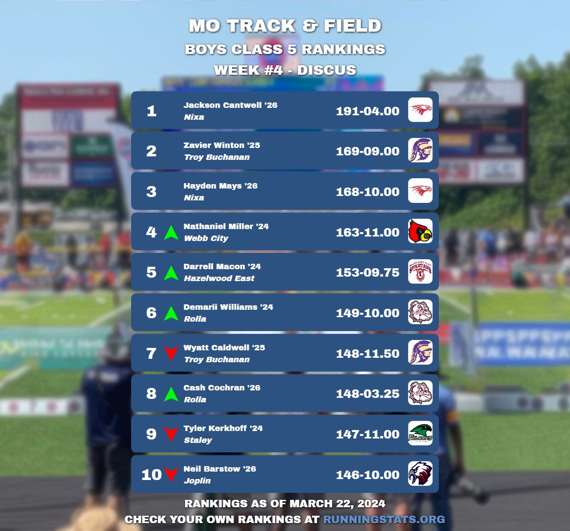 running_stats's tweet image. Missouri Boys Class 5 State Rankings - Week 4 - Part 5

Arrows indicate that an athlete or team has risen or fallen in ranking since last week's post. If a team was reclassified, they have a green arrow to indicate the change in comparison to last week.

We are using results from…