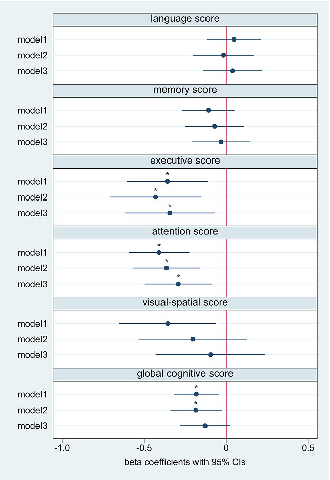 High cardiac troponin levels post-ischemic stroke linked to cognitive impacts in attention/executive functions for up to 12 months, suggesting a tie to vascular cognitive impairment. #AHAJournals ahajrnls.org/49Vduox