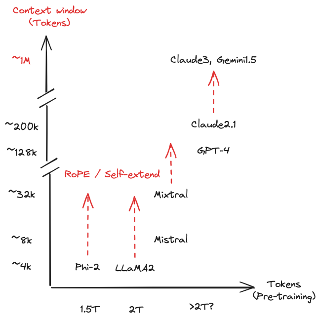 LangChain's tweet photo. RAG for long context LLMs: Video

Will long context LLMs really kill RAG? This is a talk @RLanceMartin gave at a few recent meetups that pulls together threads from a few different projects related to this question.

Multi-needle in a haystack shows limitations in long-context LLM reasoning & retrieval over multiple facts.
 
But, RAG may evolve in a few ways. While query analysis likely remains critical, we may see a shift towards full document indexing (e.g., RAPTOR, multi-representation indexing) & long context embeddings. 

We also may see a shift away from a naive prompt : response paradigm to a "flow" paradigm where RAG answer are built iteratively (Self-RAG, C-RAG) with post-retrieval reasoning and feedback.

📽️ Video:
https://t.co/hCCV9eHcMY

📓 Slides:
https://t.co/KQVr99ZlbX

⛓️ Links:
1/ Multi-needle analysis w/ @GregKamradt
https://t.co/iaIB3AZfmq
2/ RAPTOR (@parthsarthi03 et al)
https://t.co/WJfiqvOKQE
https://t.co/Lx2mLCSBkv
3/ Dense-X / multi-representation indexing (@tomchen0 et al)
https://t.co/gmik0jhDI5
https://t.co/U5tymTXdYY
4/ Long context embeddings (@JonSaadFalcon, @realDanFu, @simran_s_arora)
https://t.co/yOftIifmBQ
https://t.co/CLr39dHN56
5/ Self-RAG (@AkariAsai et al), C-RAG (Shi-Qi Yan et al)
https://t.co/2oxTQOtViK
https://t.co/jWAa2Oxw8k
https://t.co/Gai8mxe81x