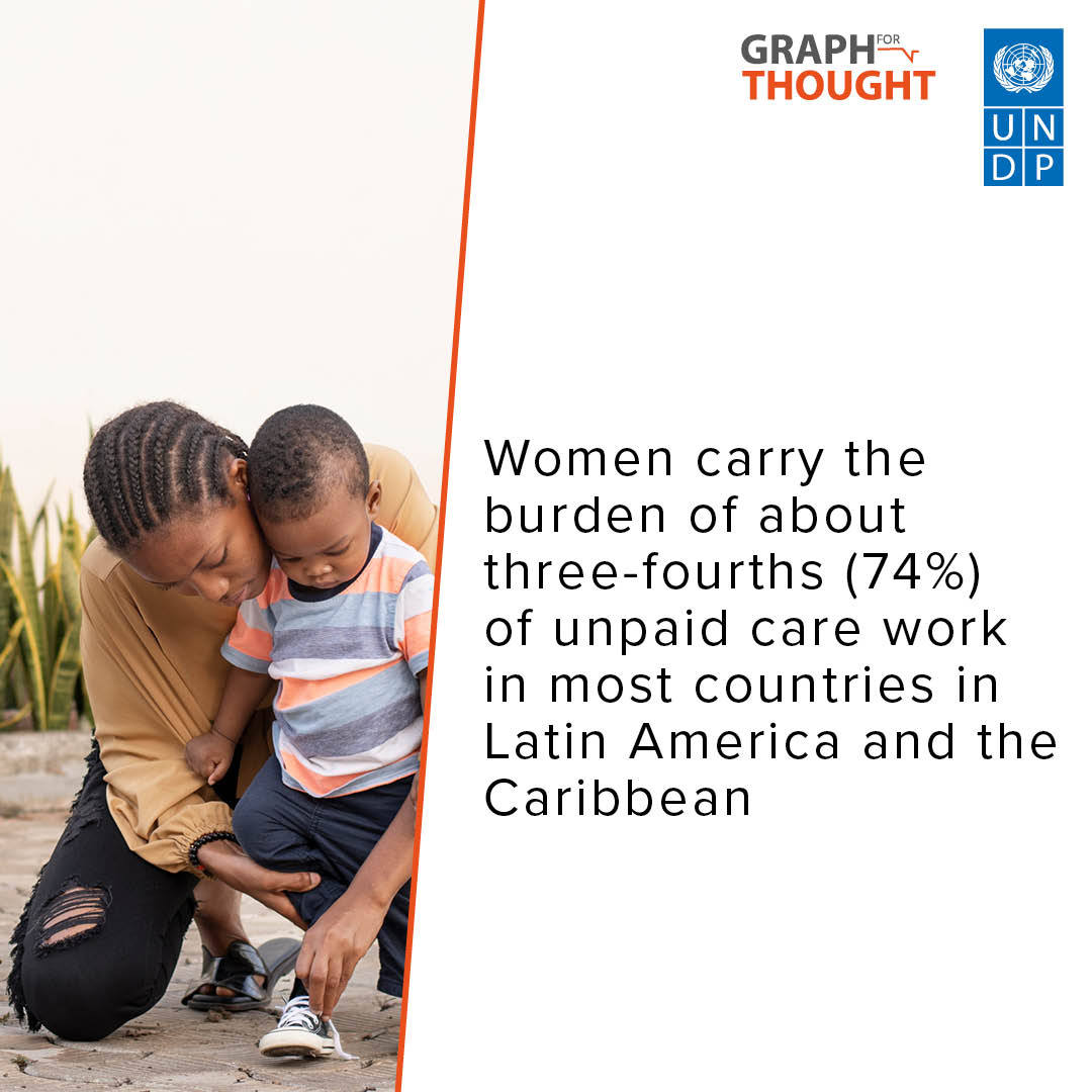 DYK that women spend an average of 4 hours and 25 minutes per day on unpaid care work, while men spend only 1 hour and 23 minutes?

Read this new #GraphForThought analysis by @PNUDLAC delving into the care economy: go.undp.org/cfAw

#CSW68