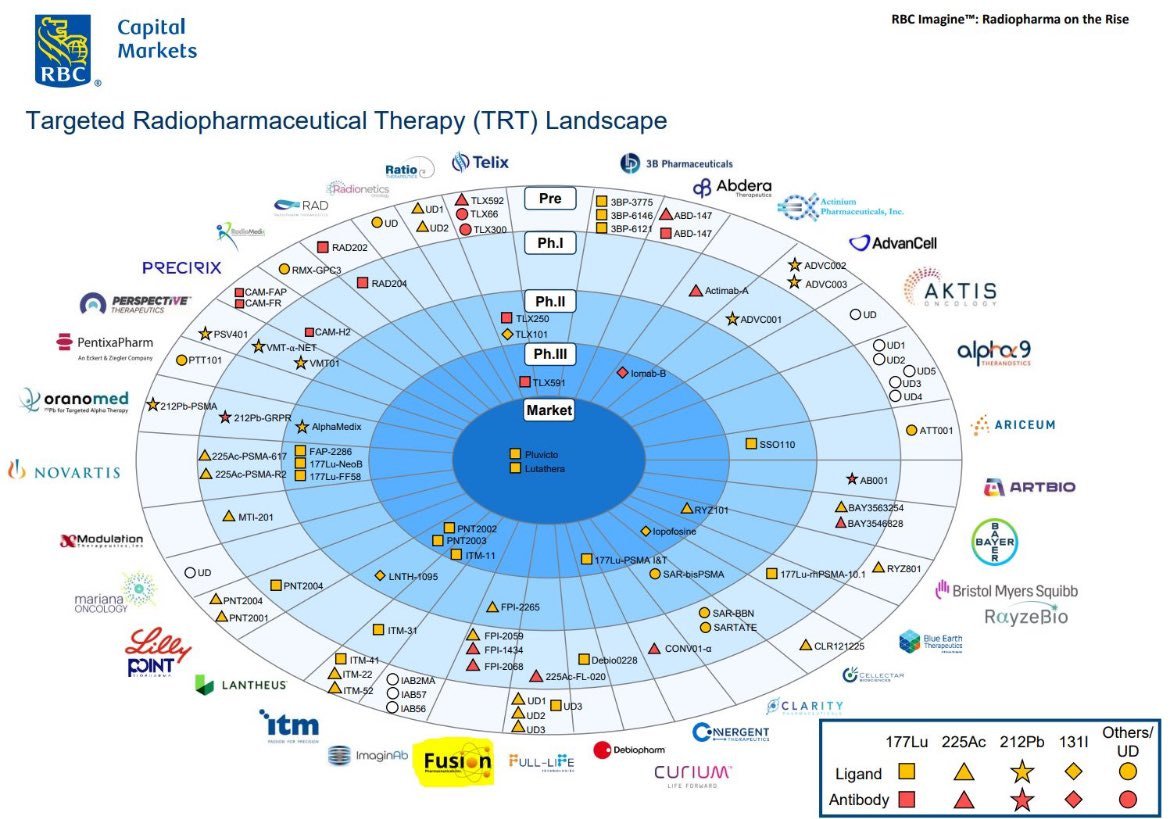 Great infographic of the targeted radiopharmaceutical landscape from @RBC 

$CLRB & $ATNM are my favorite small-cap buyout candidates, 

They aren't backed by biospecialists but both are dirt cheap and should have marketed products by next yr plus a solid pipeline that should…