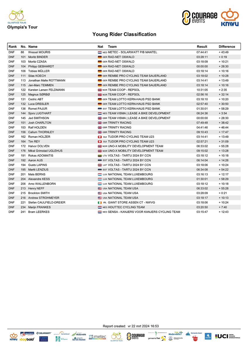 🚴‍♂️Het jongerenklassement na etappe 3📍Assen-Roden 🛣️140,8 kilometer 
🥇Tim Torn Teutenberg🇩🇪 <a href="/LidlTrek/">Lidl-Trek</a> draagt het <a href="/GiantStoreAssen/">Giant Store Assen</a> wit
🥈Elmar Abma🇳🇱 <a href="/ctvolkerwessels/">VolkerWessels Cycling Team</a> + ⏱️39 sec
🥉Colby Simmons🇺🇸 <a href="/visma_lab_devo/">Team Visma | Lease a Bike Development Team</a> + ⏱️ 47 sec

#OT2024 #Metec