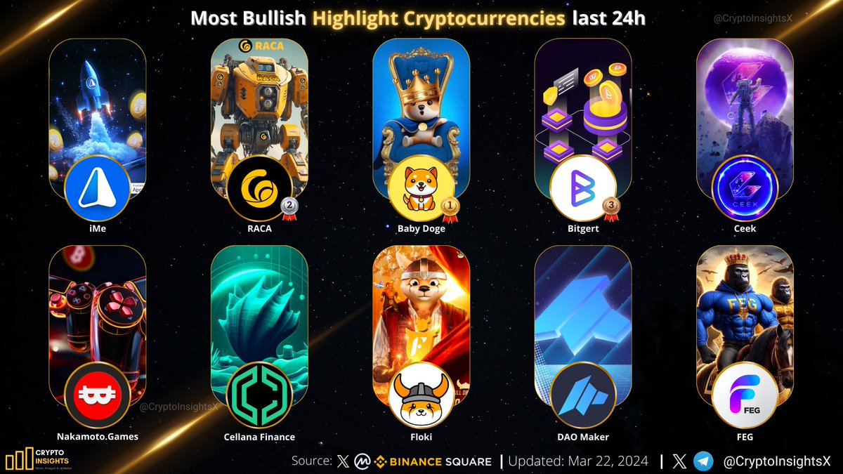 CryptoInsightsX's tweet photo. Most Bullish Highlight Cryptocurrencies last 24h🔥🐂

🥇 #BABYDOGE @babydoge 
🥈 $RACA @RACA_3 
🥉 $BRISE @bitgertbrise 
$LIME @iMePlatform 
$CEEK @CEEK 
$FLOKI @RealFlokiInu 
$CELL @CellanaFinance
$DAO @daomaker
$NAKA @NakamotoGames
$FEG @FEGtoken
#Web3 #DeFi #altcoinseason https://t.co/KcYeVum2EY