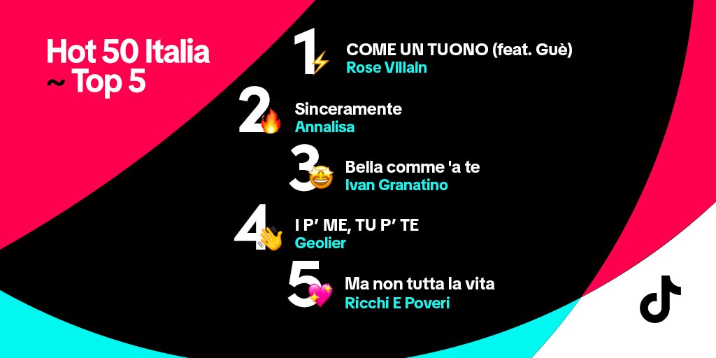 TikTok Italia (@tiktok_it) on Twitter photo Bella comme questa #Hot50Italia 😍 vm.tiktok.com/ZGehvtuwD/ #SongsOfTheWeek
#rosevillain <a href="/THEREALGUE/">Guè</a> #comeuntuono <a href="/NaliOfficial/">ANNALISA</a> #sinceramente <a href="/ivan_granatino/">IvanGranatino</a> #bellacommeate #geolier #ipmetupte <a href="/iricchiepoveri/">Ricchi e Poveri</a> #manontuttalavita Bella comme questa #Hot50Italia 😍 vm.tiktok.com/ZGehvtuwD/ #SongsOfTheWeek
#rosevillain <a href="/THEREALGUE/">Guè</a> #comeuntuono <a href="/NaliOfficial/">ANNALISA</a> #sinceramente <a href="/ivan_granatino/">IvanGranatino</a> #bellacommeate #geolier #ipmetupte <a href="/iricchiepoveri/">Ricchi e Poveri</a> #manontuttalavita