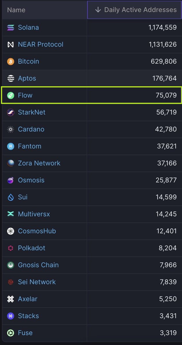 adriaparcerisas's tweet photo. Thrilled to share that @flow_blockchain has soared into the top 5 among all non-EVM networks in terms of daily active accounts!🌊

This achievement underscores Flow's growing impact and vibrant community. Kudos to all involved! 💚