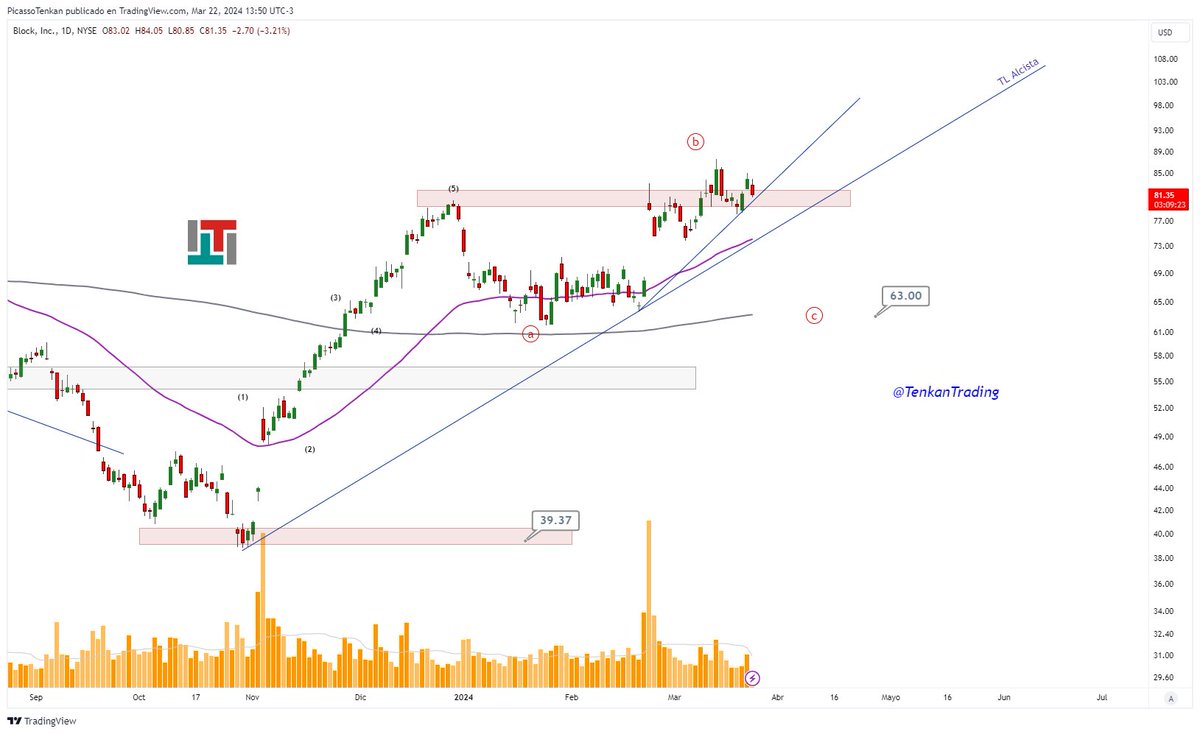 TenkanTrading's tweet photo. 📢 #SQ $SQ  D
+
👉 2 opciones en curso 
👉 Dejo la opcion que podria ser la mas logica o probable. 
👉 El seguimiento pasa por las lineas planteadas y desarrollo impulsivo bajista.
+

Capacitacion free y mas el link de mi perfil. https://t.co/QLp5cXedia