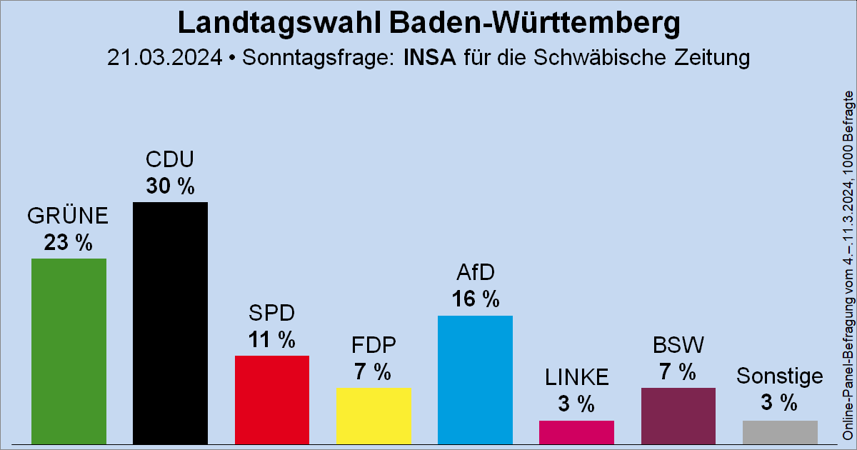 Wahlrecht_de's tweet photo. Sonntagsfrage zur Landtagswahl in Baden-Württemberg • INSA / Schwäbische Zeitung:
CDU 30 % | GRÜNE 23 % | AfD 16 % | SPD 11 % | FDP 7 % | BSW 7 % | DIE LINKE 3 % | Sonstige 3 %
➤ Verlauf: https://t.co/9h2sD77ymZ
🗓️ Nächste Landtagswahl: vsl. Frühjahr 2026 #ltwbw https://t.co/I9RAnmUveJ