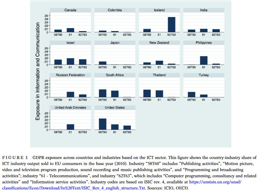 How do privacy regulations impact firms? These authors find the General Data Protection Regulation (GDPR) had the unintended consequence of harming the profitability of companies targeting European consumers through the cost channel! tinyurl.com/yn7w696x @WileyEconomics