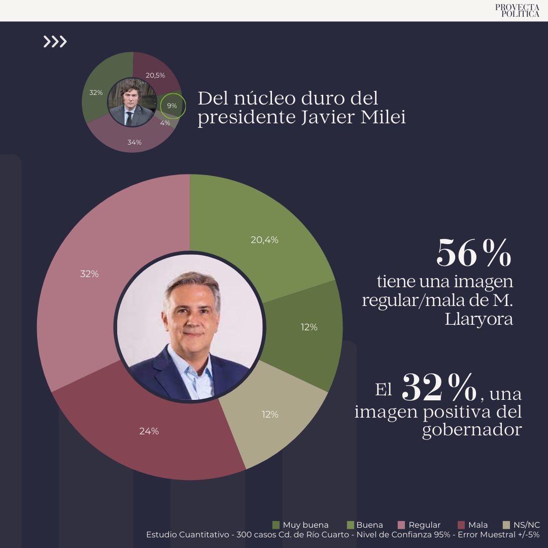 📉 El 56% del núcleo duro de <a href="/JMilei/">Javier Milei</a> tiene una imagen negativa de <a href="/MartinLlaryora/">Martín Llaryora</a> 
📈Mientras, el 32% del núcleo duro de Javier Milei tiene una imagen positiva del gobernador cordobés

Estudio completo en el link de nuestro perfil #provectapolitica