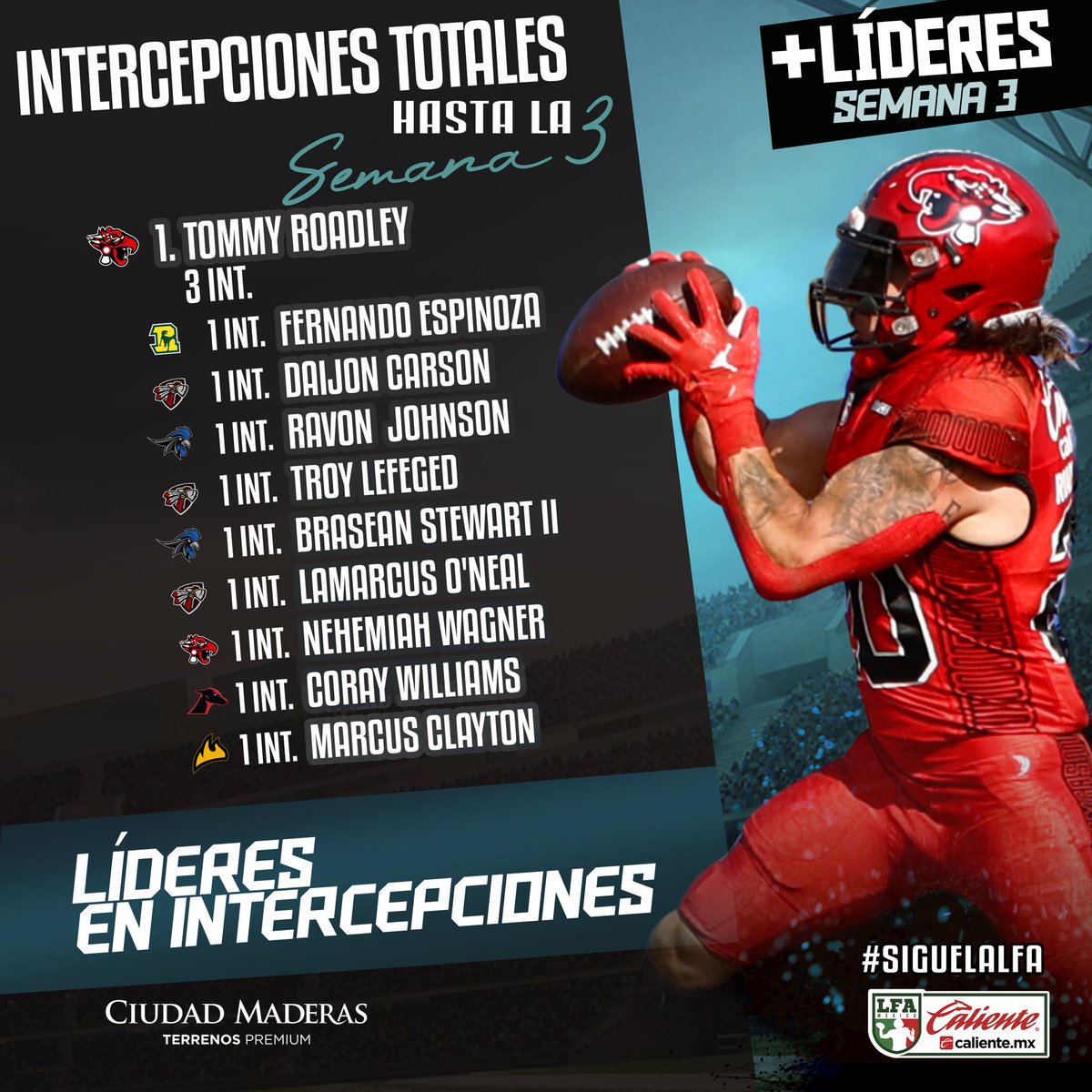 LFA_Mex's tweet photo. #AficiónLFA #LíderesLFA 
.
Tommy Roadley se sigue consolidando como uno de los mejores DBs de la Liga LFA https://t.co/UvenfUM1Oi siendo el único que tiene una intercepción por juego al momento. 🏈
.
#SigueLaLFA #LFA2024 #MásLFA #FútbolAmericano https://t.co/zSGW9XK9vN