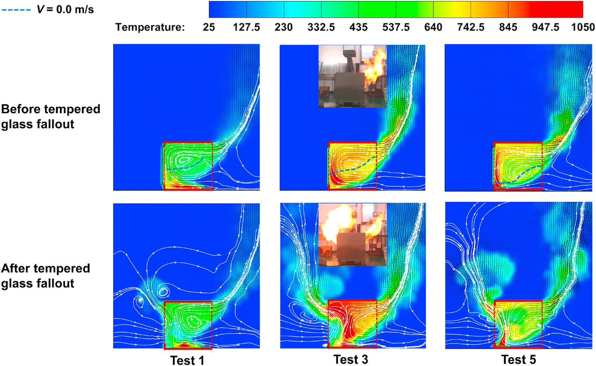 YuWang_Fire's tweet photo. Our new work on the interaction between tempered glass fallout and enclosure fire dynamics.
We appreciate the support from @SFPEFoundation for student grant to Xiaoqing! 
Free access through https://t.co/CDXtTIFtVj https://t.co/toCDQYYGjo