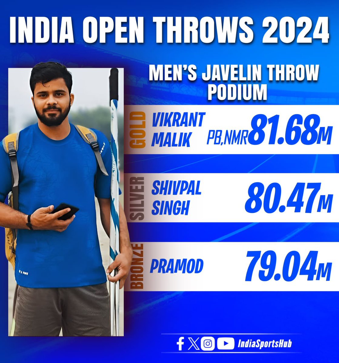 VIKRANT 8️⃣1️⃣.6️⃣8️⃣ SHIVPAL 8️⃣0️⃣.4️⃣7️⃣

What a Compelling Competition between as 2.5m covers the podium with 28 year Old doing a personal best to claim Gold Medal

#IndiaOpen #Throws