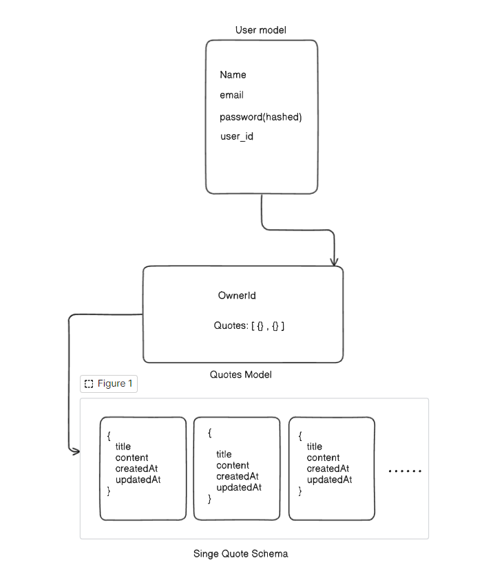 LakshayXdev's tweet image. Been learning #backend from quite some time.

- Studying data modeling making process in depth.

- Data model is the crucial task before you start implementing backend.

- Today started my new project #QuotesApp.

- Where user can post share Quotes as a social media.