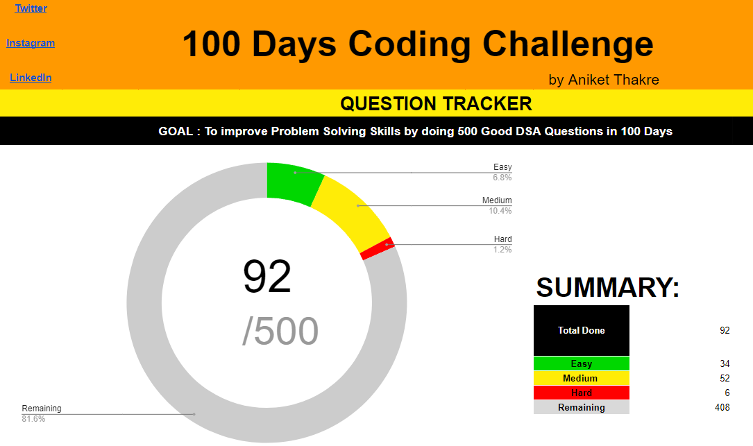 AniketThakre8's tweet photo. #32/100 Day of #100daysofcode
#DSA: Linked List
Q1: Power Of Two.
Q2: Missing Number.
#Core: #systemdesign
Topic: Design Pattern (Singleton).
See you tomorrow...!
#problemsolving #leetcode #javaprogramming #systemdesign #algoprep #lld https://t.co/YeYmYSLoCJ
