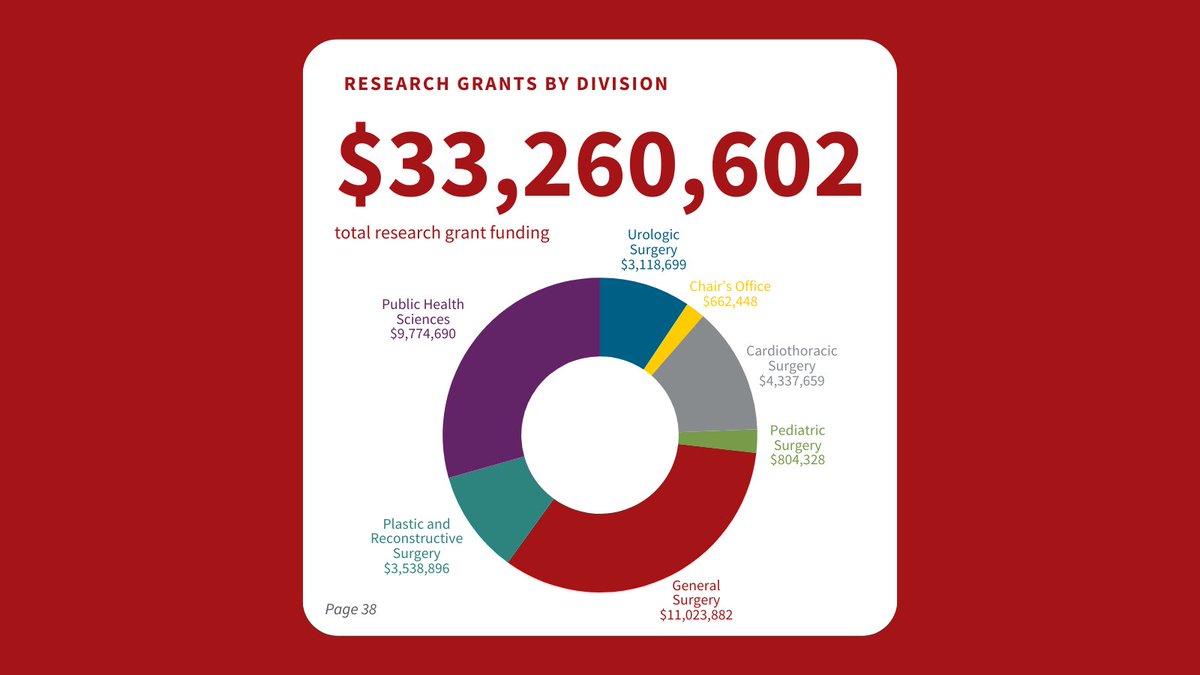 Members of the Division of Public Health Sciences have brought an overwhelming amount of research funding and clinical trial support to our institution. Learn more about our division's impact on research in the 2023 Department of Surgery Annual Report: