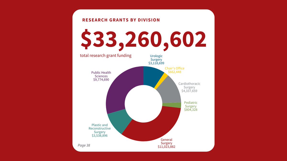 In 2023, the Division of Urologic Surgery contributed more than $3.1 million in research grant funding within the Department of Surgery. Learn more about our team's research impact in the 2023 Department of Surgery Annual Report: bit.ly/3IdSXPF