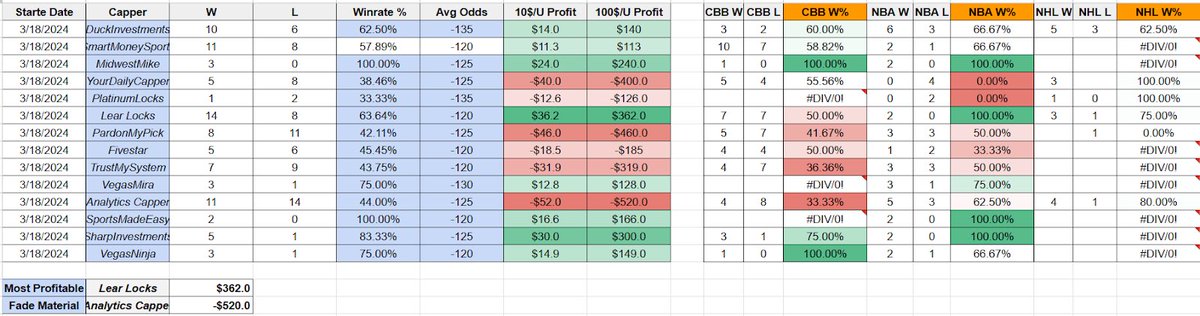 OozemanZ's tweet image. Weekly Recap March 18th- 25th, 2024

Our most profitable capper of this week so far is #LearLocks but as I said he always manages to ruin it before the week ends. Fade of the week so far is #AnalyticsCapper but DO NOT fade bud NHL plays as he’s the best capper on that sport so fa