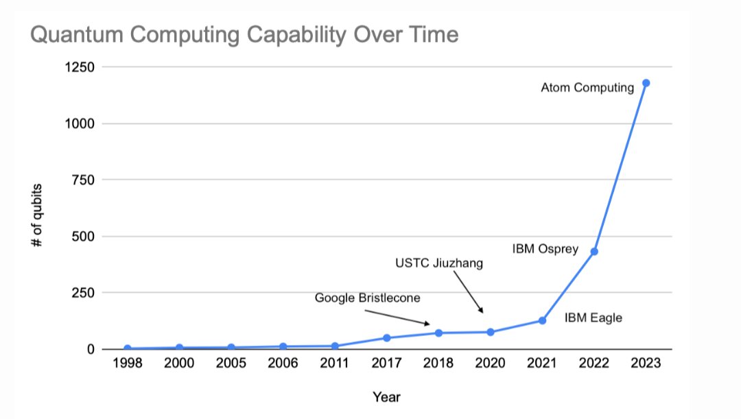🚨Quantum computing capability overtime🚨

#CELL is your fortress.

#Cellframe #PQC #QuantumComputing
#QuantumResistant #QuantumProof #Altcoins $Alts