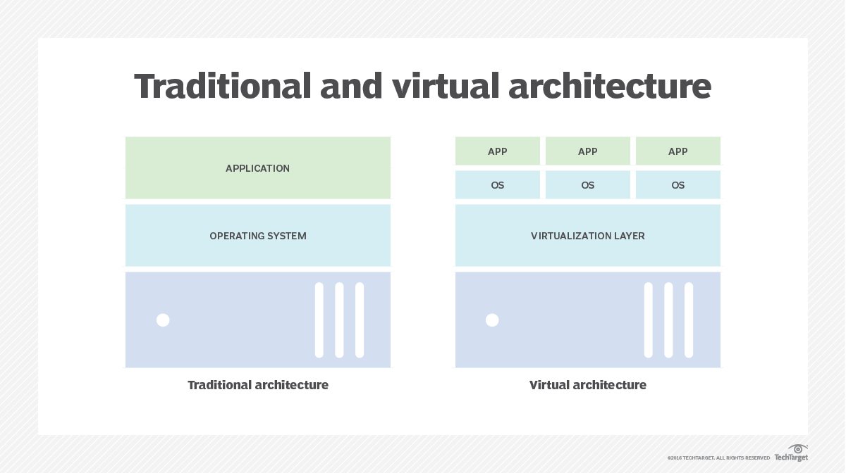 TechTargetNews's tweet image. #ServerConsolidation decreases power consumption, improves capacity and boosts #ServerUtilization. Learn server consolidation types and how to consolidate.
bit.ly/3TkDYJa