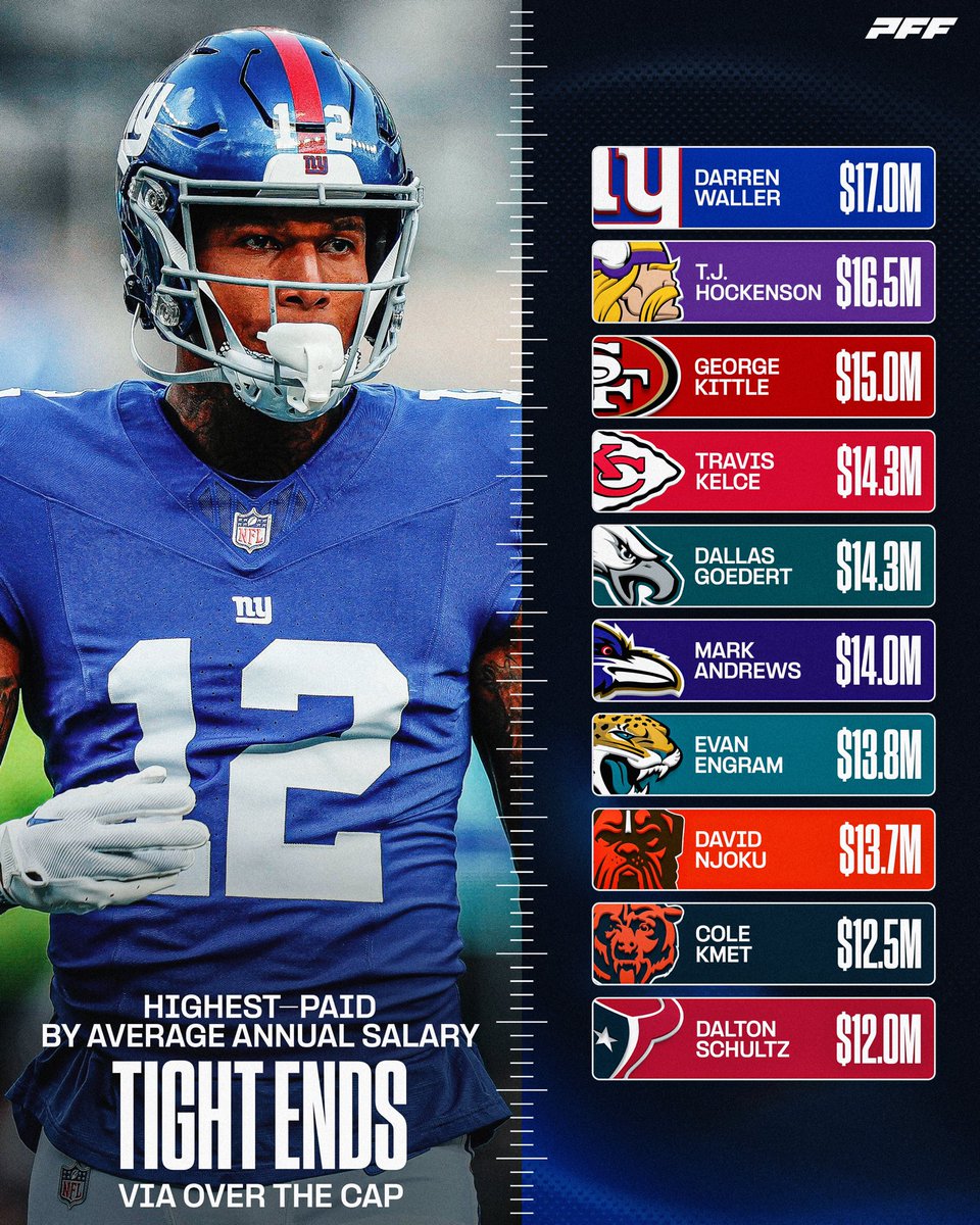 PFF's tweet photo. The highest-paid TEs in the league 💰 https://t.co/9Jr934Dljy