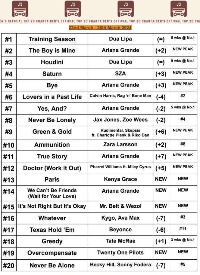 My Official Top 20 Chart 📈 
22nd - 28th March 2024 ♈️

‘Training Season’ by @DUALIPA spends a 5th week at #1 🥇🏁

‘The Boy is Mine’ by #ArianaGrande reaches a new peak of #2 ☀️🥈

‘Paris’ by #KenyaGrace is the highest new entry at #13 🆕🔥