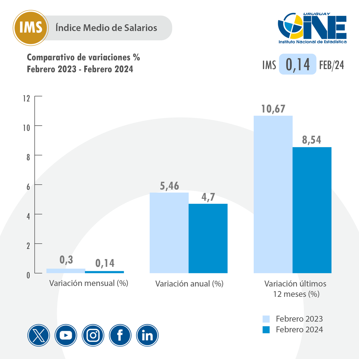 ine_uruguay's tweet photo. 🆕 Índice Medio de Salarios
📅 Febrero 2024
📊 Variación mensual: 0,14%
📊 Variación anual acumulada: 4,70%
📊 Variación últimos 12 meses: 8,54%
📊 Índice general: 470,40
📲https://t.co/mo0d14XIxy
#IMS #Salarios #Indicadores #INEu https://t.co/vJfToXCAGB