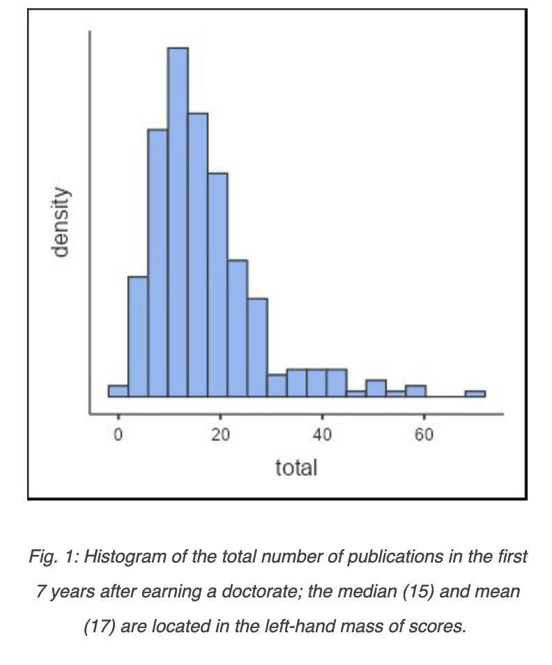 What does it take to get tenure in psychology?

A new analysis of 300 tenured faculty at top 25+ programs finds that the average professor publishes 2.4 papers/year.

The publication rate has not change in recent decades (but total number of papers has gone up to to more people