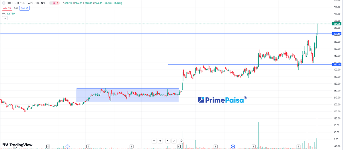 EyeOn_Trade's tweet image. #HITECHGEAR #The Hi-Tech Gears Ltd

अब तक सिर्फ 40 % चला मजा अभी कहा आया!  🤔💹🤞🤞