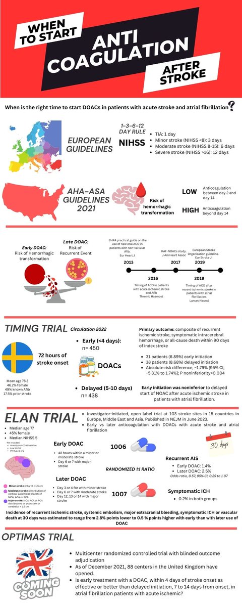 🔴 When to start Anticoagulation after acute stroke in patients with Atrial fibrillation? 

 #Neurotwitter #Neurology #Neurocriticalcare #stroke #medtwitter #CardioEd #medicinestudent #CardioTwitter #cardiology #medical #meded #medicine #CVD #MedTwitter #cardiovascular #MedEd