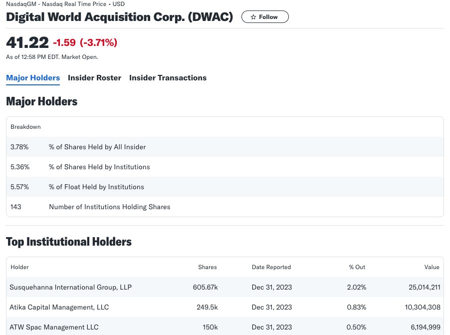 BREAKING: The biggest institutional investor in the SPAC that’s merging with Truth Social is Susquehanna International Group LLP, which was co-founded by GOP megadonor Jeffrey Yass. The deal is poised to give Donald Trump a massive financial lifeline.