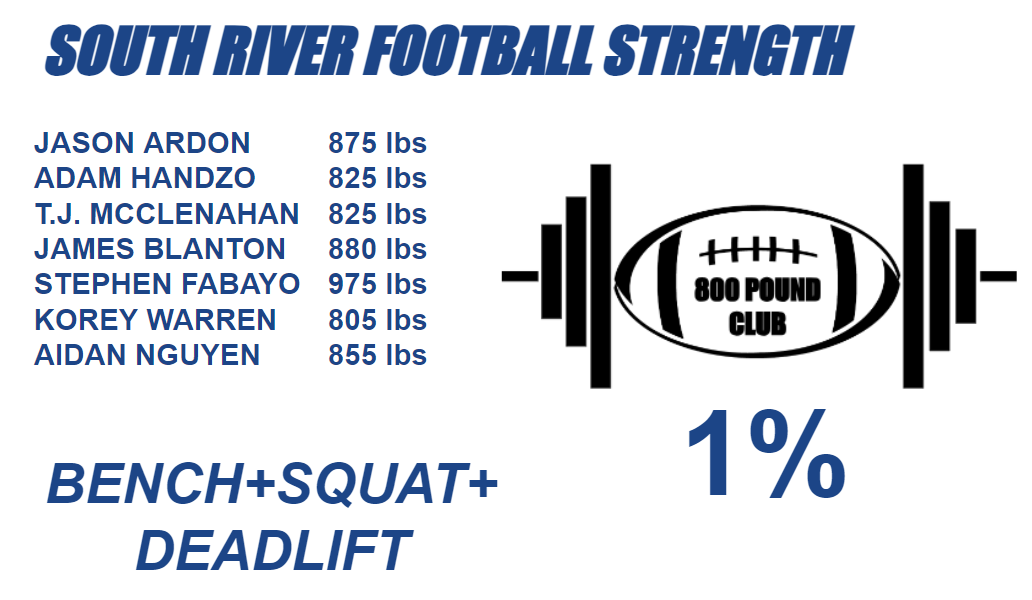 SRHSFootball's tweet photo. Congratulations to both our 1000 lb and 800 lb club members after our max outs this week before spring break. Cycle #2 begins April 2nd #onepercentbetter https://t.co/C5k7U5vW6B