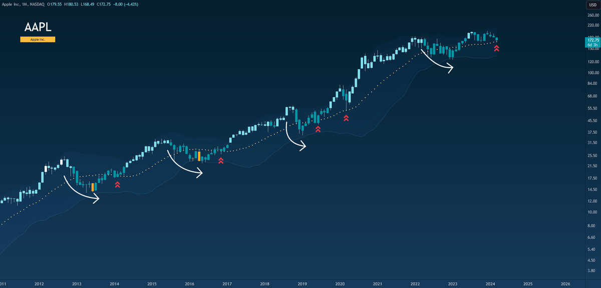 ozzy_livin's tweet photo. $AAPL monthly #bbands https://t.co/O5FvmUPJkR