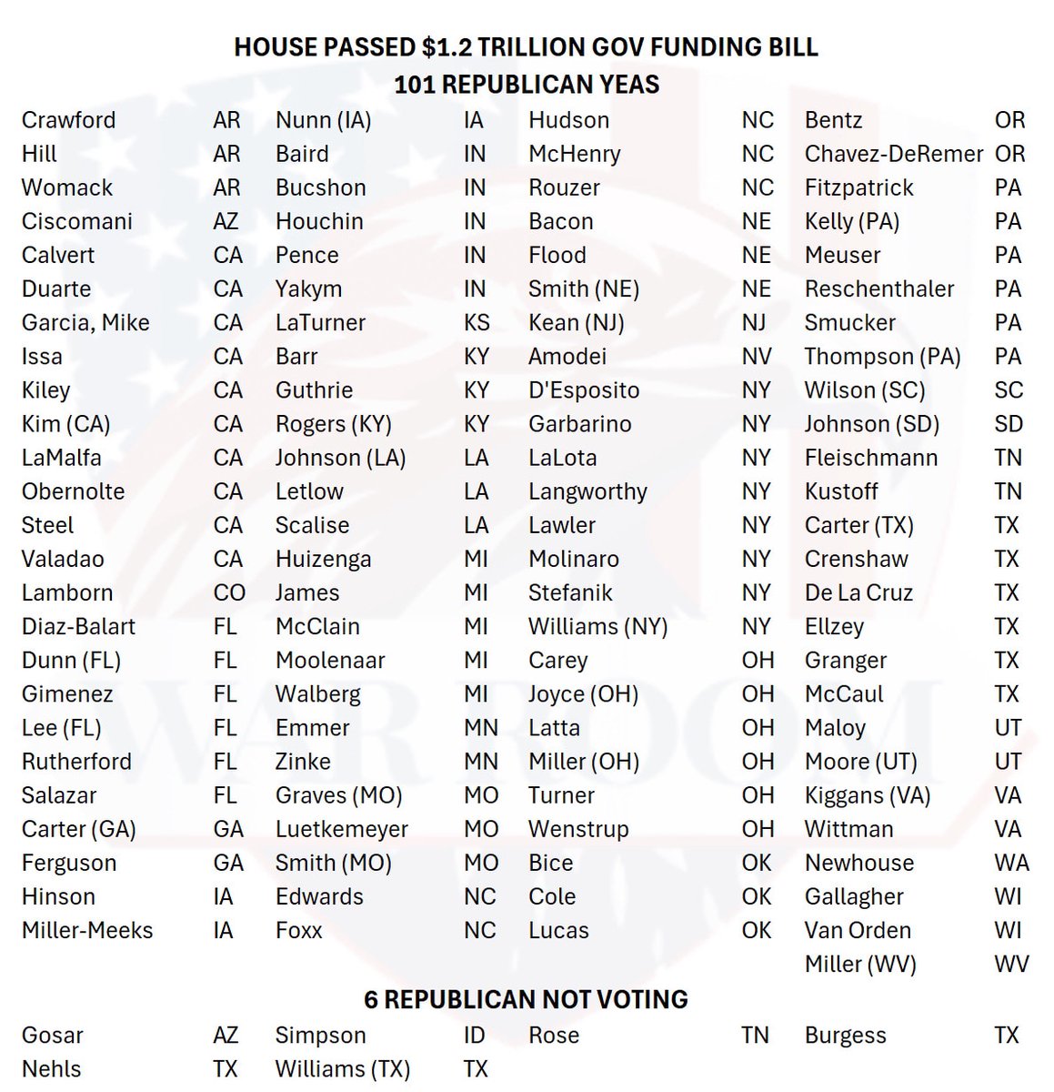 DerekDrape30347's tweet photo. Ofcourse "Big Government" Blake voted for this. Blake Moore needs to resign.
#nomoorebiggovernmentblake @RepBlakeMoore @SpeakerJohnson @SenMikeLee #AmericaFirst #UtahCD1 @WarRoom_FanPage #politics #USA #removeBlakeMoore https://t.co/JW0rEZa714