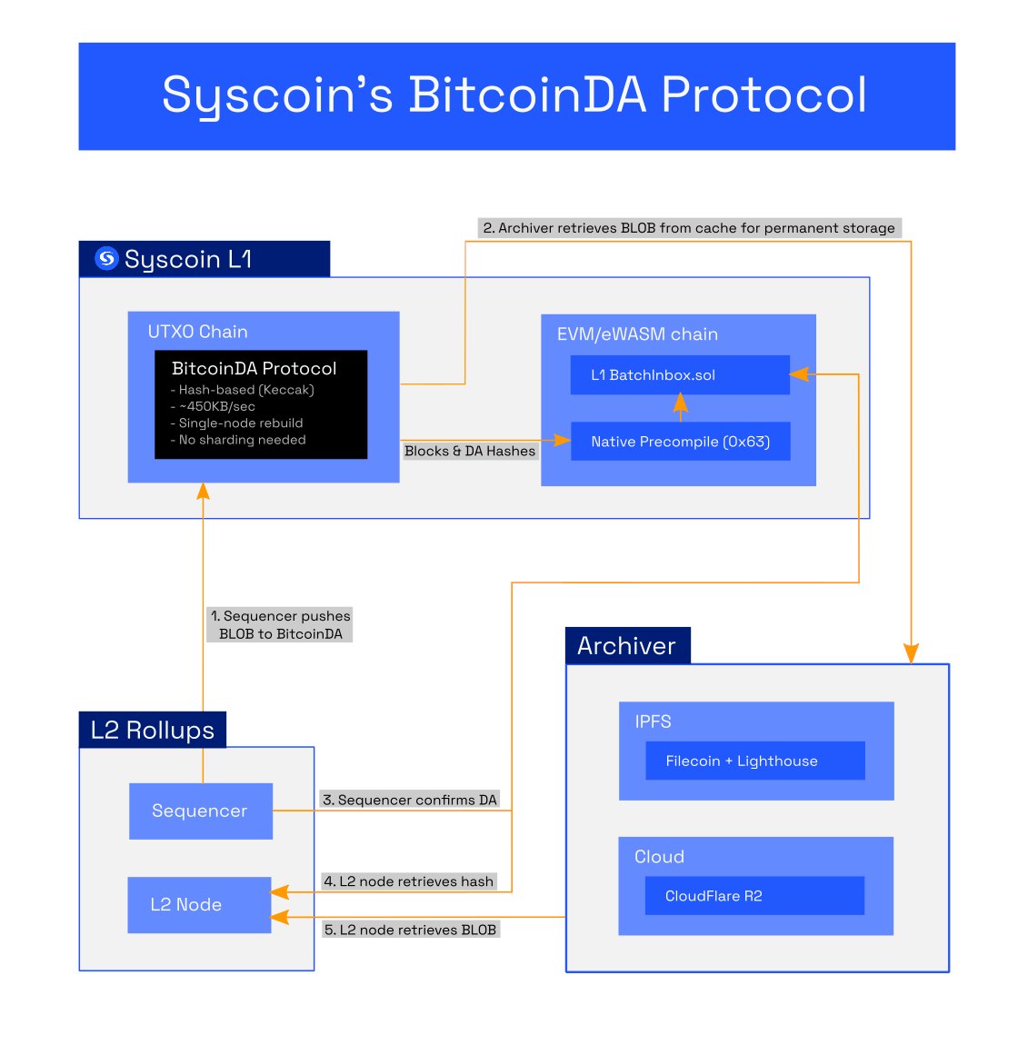 Pleasure to work with <a href="/PolyhedraZK/">Polyhedra</a> towards unleashing our #zkDA, cross-chain #BitcoinDA for the entire #Bitcoin L2 ecosystem.