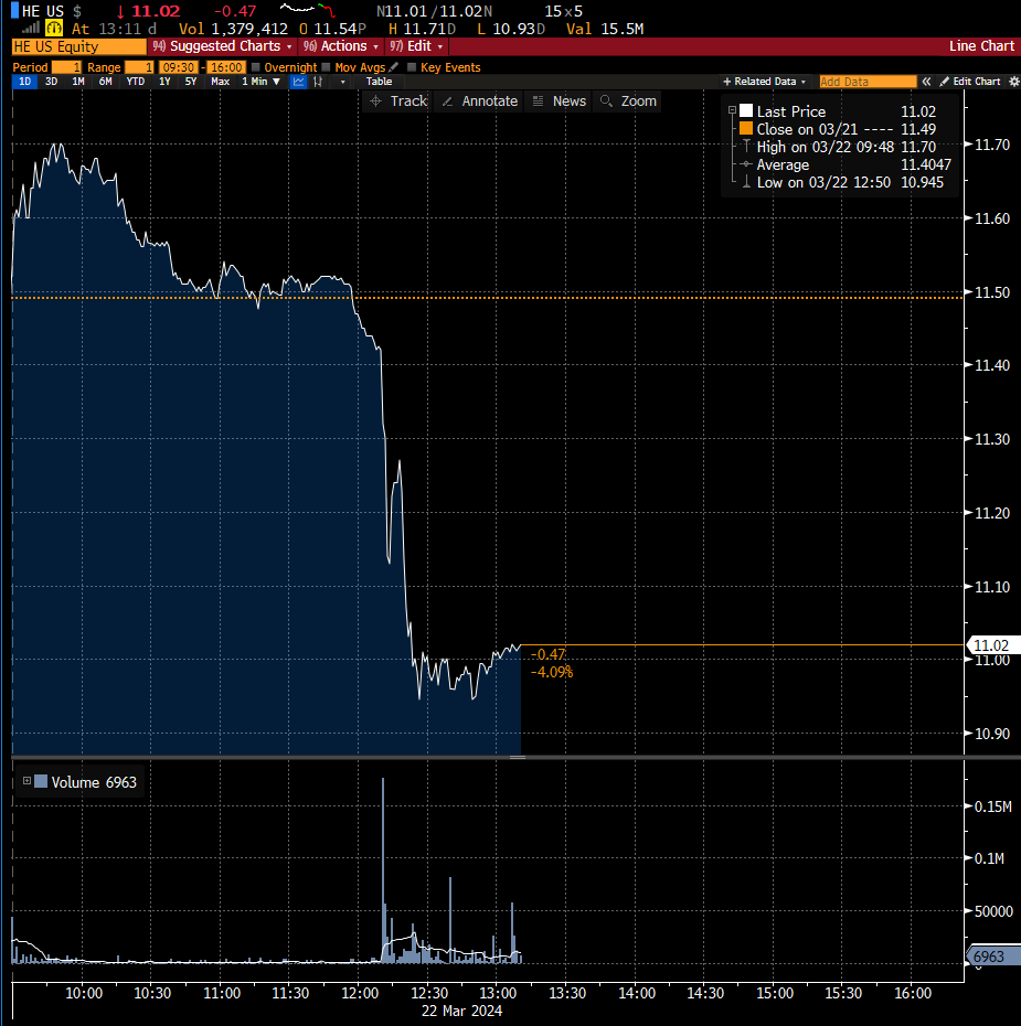 Shares in utility Hawaiian Electric dropped nearly 5% on a letter by House Republicans asking more documents into their probe of the deadly Lahaina wildfire last year. $HE bloomberg.com/news/articles/…