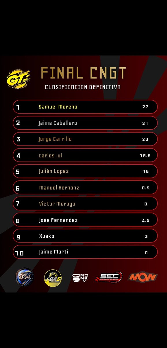 OWLSeSports_'s tweet photo. @byjim24 se alza con el segundo puesto después de un campeonato competido hasta el final!

@Xuako1 y @owls_jmarti quedaron en la 9ª y 10ª posición respectivamente. Ambos tuvieron muchos problemas en la recta final del campeonato.

Enhorabuena al ganador @EVO_SMoreno! 
#CNGT https://t.co/HdfGTI8PYx