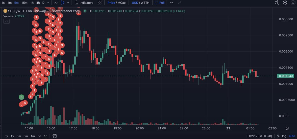 lookonchain's tweet photo. Someone made $1.1M in just 10 hours by trading $SBEE on #Ethereum!

He paid a tip of 5.356 $ETH and successfully sniped the token $SBEE first.

He bought 2.26B $SBEE with a total cost of 11.356 $ETH($37.8K)and sold 2B $SBEE for 257 $ETH($856K), realizing a profit of 245 $ETH($818K).

And currently has 265M $SBEE left, the unrealized profit is ~$283K.

https://t.co/feWFuUtxW4