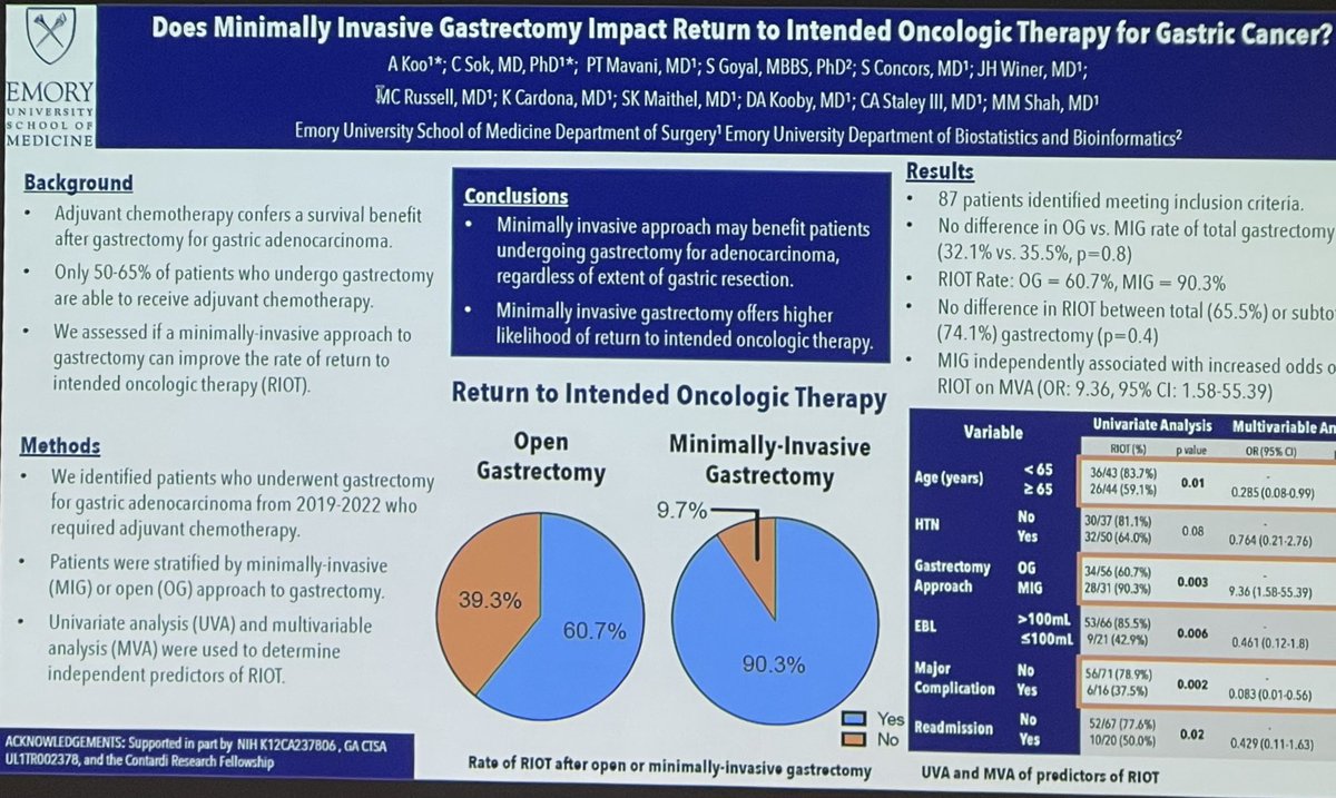 ⁦Exceptionally well presented by ⁦@caitlin_sok⁩ — Minimally Invasive Gastrectomy Impacts RIOT ⁦@EmorySurgery⁩ ⁦@EmoryMedicine⁩ ⁦@WinshipAtEmory⁩ ⁦@SocSurgOnc⁩ ⁦@emoryhealthcare⁩ #SSO2024