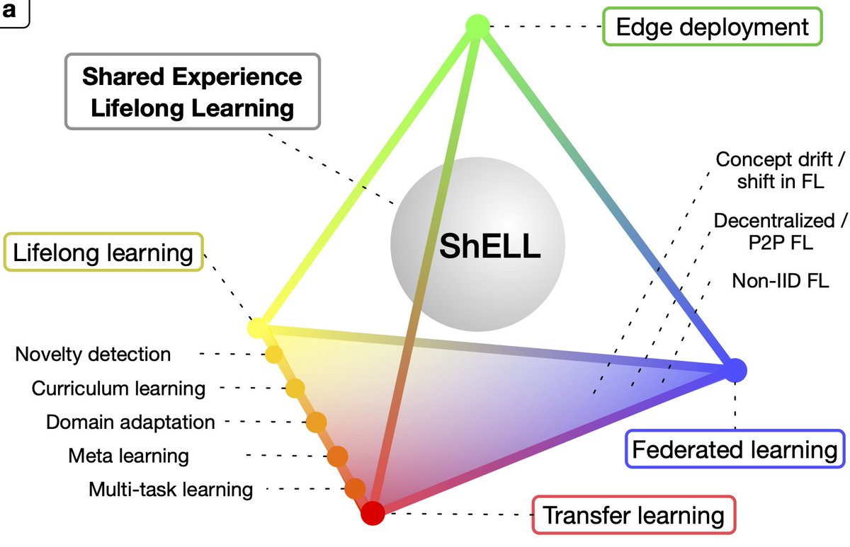asoltoggio's tweet photo. A Collective AI via Lifelong Learning and Sharing at the Edge

Happy to share this collaborative work with exceptional colleagues (https://t.co/Eg7R9X4WEp) on how we can build networks of always learning and knowledge-sharing AI systems  #AI @NatMachIntell @lboroimpact #safety https://t.co/ueCm3qBQG6