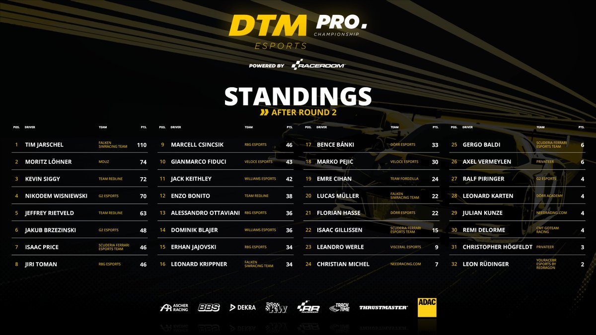 Will try to close up on the top 5 today in round 3 of DTM Esports. Racing at Lausitzring, a very welcome breath of fresh air, since I haven't raced here in a couple of years. 19:30 youtube.com/live/m2_kPbv8b… @G2simracing @G2esports